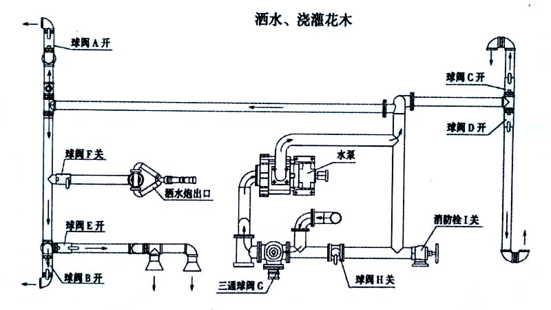 東風20方綠化噴灑運水車噴灑、澆灌操作示意圖 東風20方綠化噴灑運水車噴灑、澆灌操作示意圖