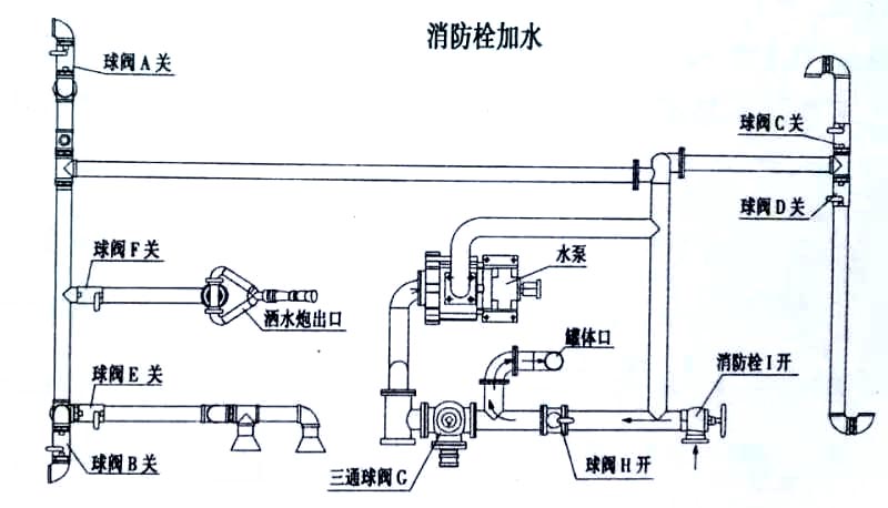 東風20方綠化噴灑運水車消防栓加水操作示意圖 東風20方綠化噴灑運水車消防栓加水操作示意圖